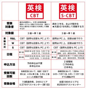 英検比較CBTとS-CBT